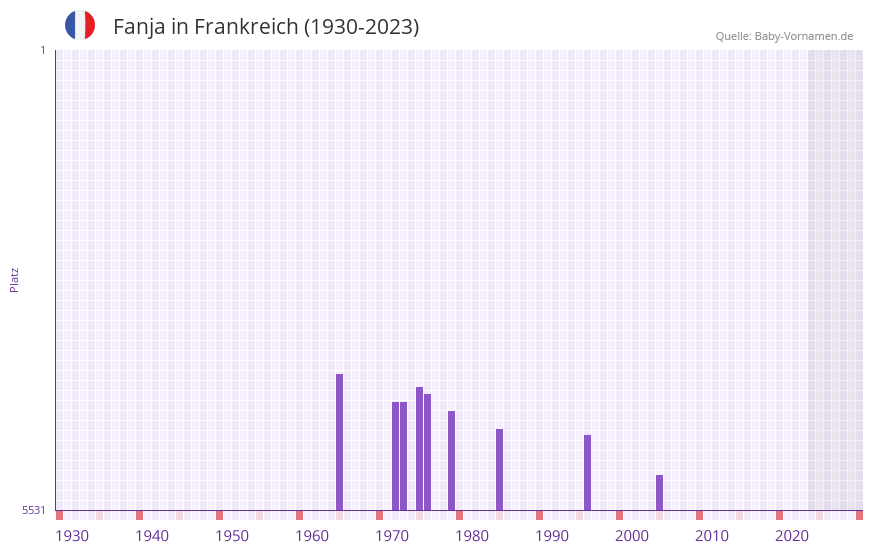 Fanja in der Vornamen-Hitliste von Frankreich (1930-2023) Fanja in der Vornamen-Hitliste von Frankreich (1930-2023)