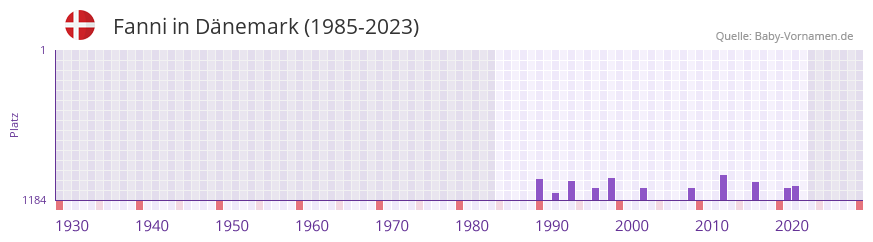 Fanni in der Vornamen-Hitliste von Dnemark (1985-2023)