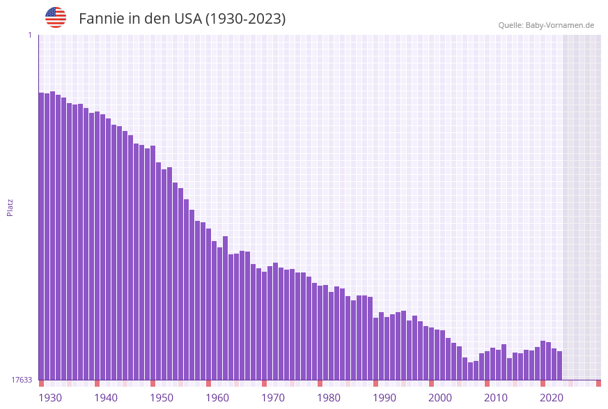 Fannie in der Vornamen-Hitliste von den USA (1930-2023)