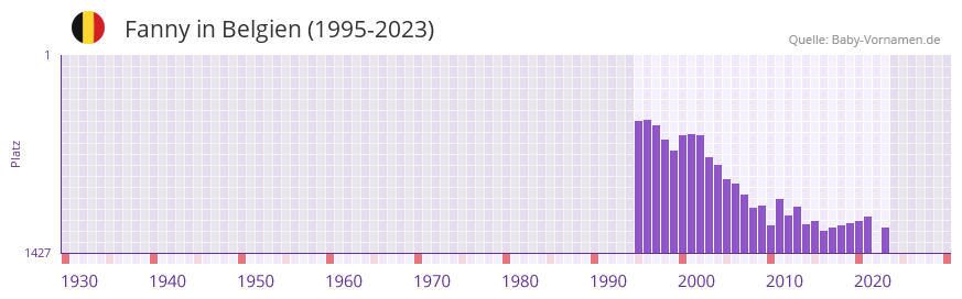 Fanny in der Vornamen-Hitliste von Belgien (1995-2023)