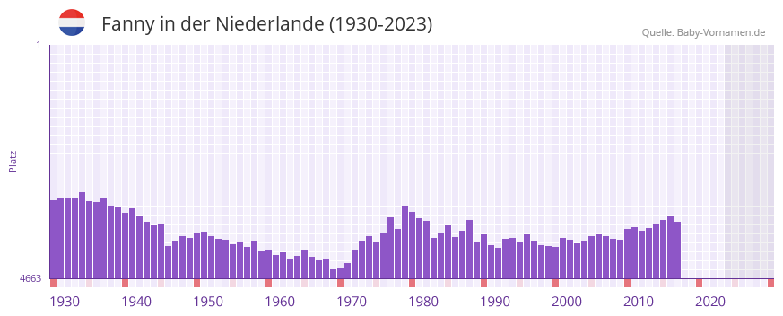 Fanny in der Vornamen-Hitliste von der Niederlande (1930-2023)