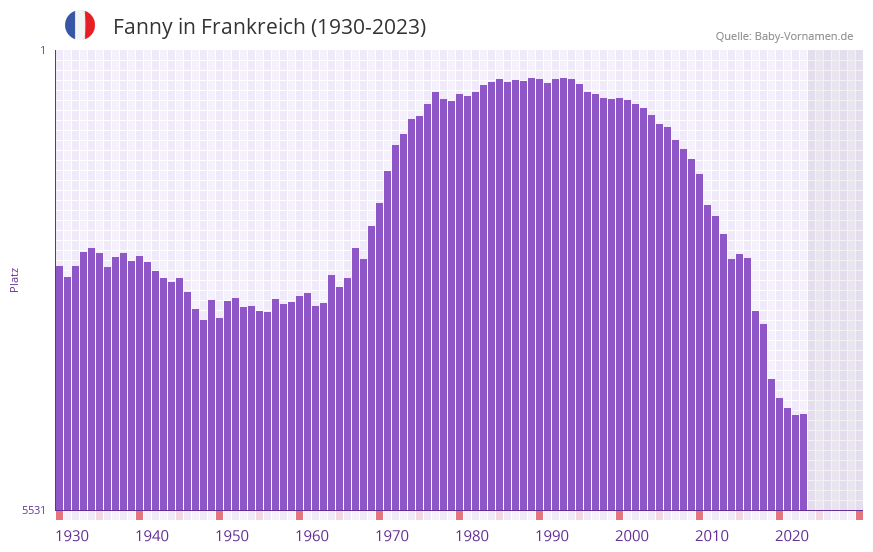 Fanny in der Vornamen-Hitliste von Frankreich (1930-2023)