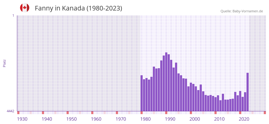 Fanny in der Vornamen-Hitliste von Kanada (1980-2023)