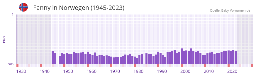 Fanny in der Vornamen-Hitliste von Norwegen (1945-2023)