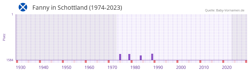 Fanny in der Vornamen-Hitliste von Schottland (1974-2023)