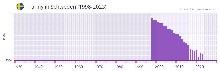 Fanny in der Vornamen-Hitliste von Schweden (1998-2023)