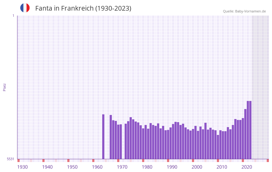 Fanta in der Vornamen-Hitliste von Frankreich (1930-2023)