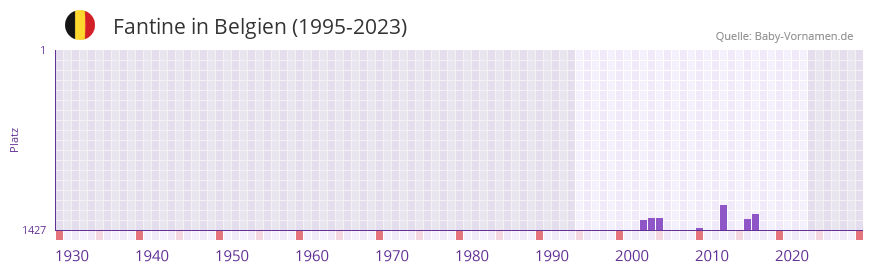 Fantine in der Vornamen-Hitliste von Belgien (1995-2023)