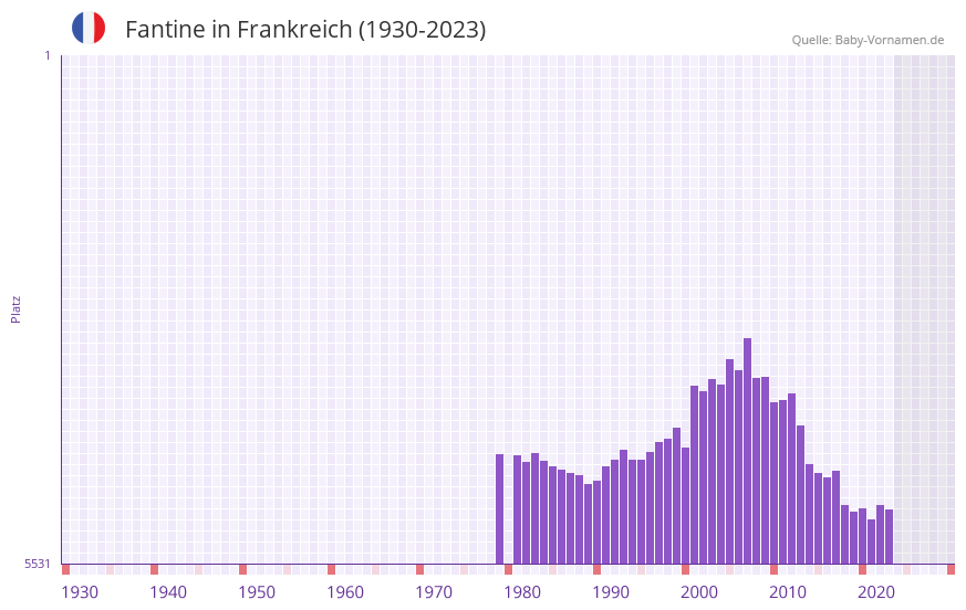 Fantine in der Vornamen-Hitliste von Frankreich (1930-2023)