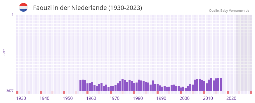Faouzi in der Vornamen-Hitliste von der Niederlande (1930-2023) Faouzi in der Vornamen-Hitliste von der Niederlande (1930-2023)