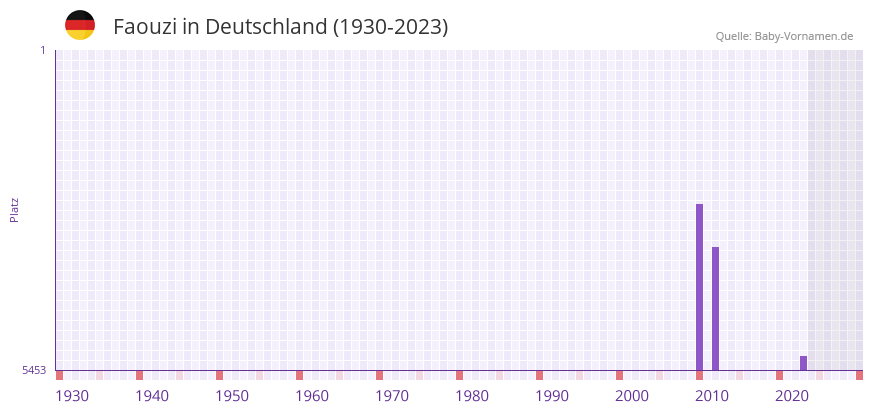 Faouzi in der Vornamen-Hitliste von Deutschland (1930-2023) Faouzi in der Vornamen-Hitliste von Deutschland (1930-2023)