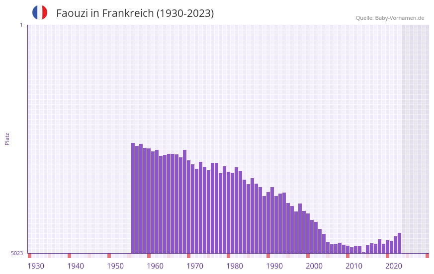 Faouzi in der Vornamen-Hitliste von Frankreich (1930-2023) Faouzi in der Vornamen-Hitliste von Frankreich (1930-2023)
