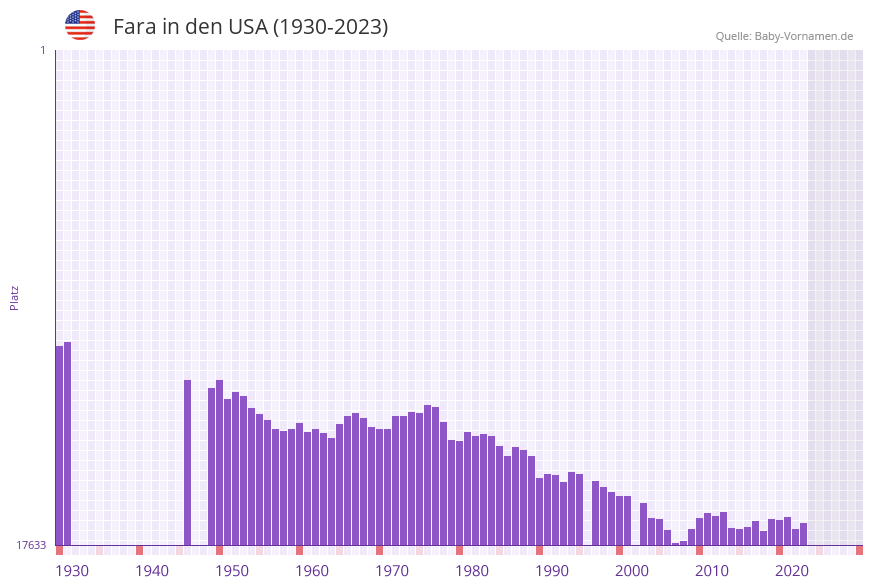 Fara in der Vornamen-Hitliste von den USA (1930-2023) Fara in der Vornamen-Hitliste von den USA (1930-2023)