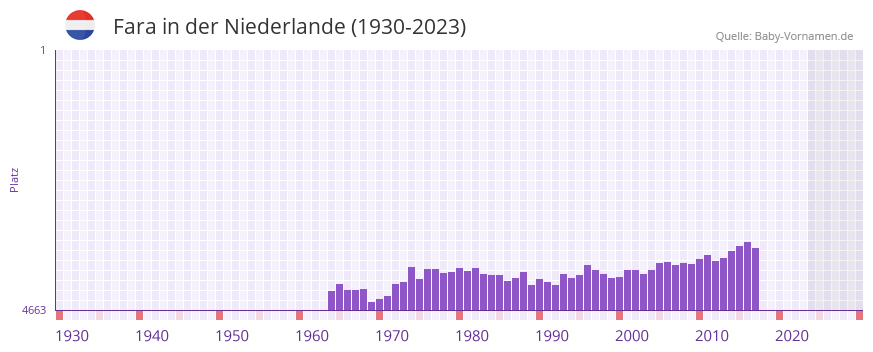 Fara in der Vornamen-Hitliste von der Niederlande (1930-2023) Fara in der Vornamen-Hitliste von der Niederlande (1930-2023)