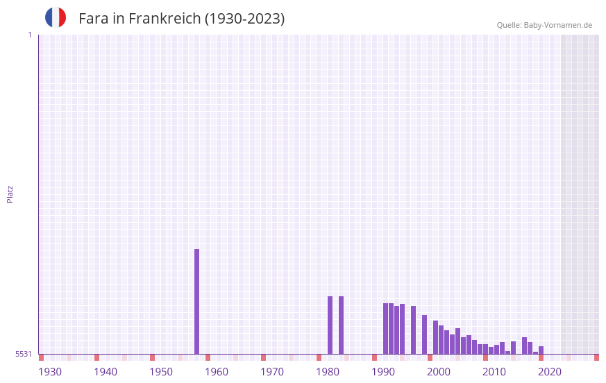 Fara in der Vornamen-Hitliste von Frankreich (1930-2023) Fara in der Vornamen-Hitliste von Frankreich (1930-2023)