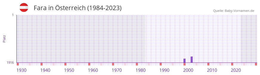 Fara in der Vornamen-Hitliste von Österreich (1984-2023) Fara in der Vornamen-Hitliste von Österreich (1984-2023)