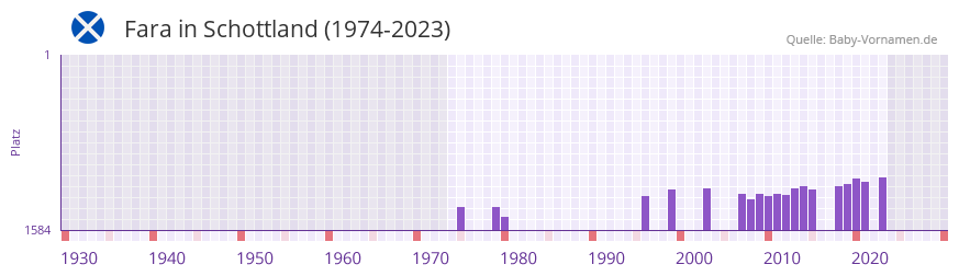 Fara in der Vornamen-Hitliste von Schottland (1974-2023) Fara in der Vornamen-Hitliste von Schottland (1974-2023)