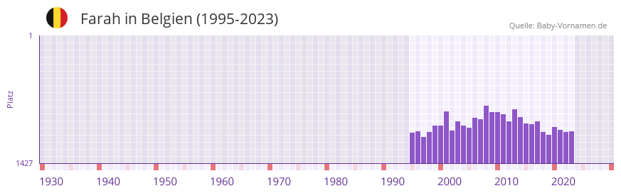 Farah in der Vornamen-Hitliste von Belgien (1995-2023)