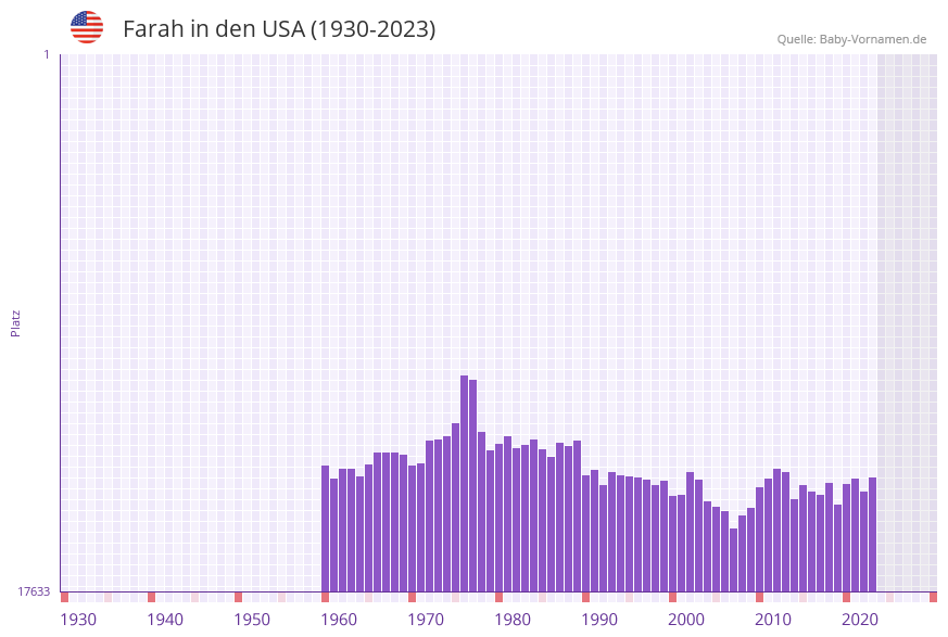 Farah in der Vornamen-Hitliste von den USA (1930-2023)