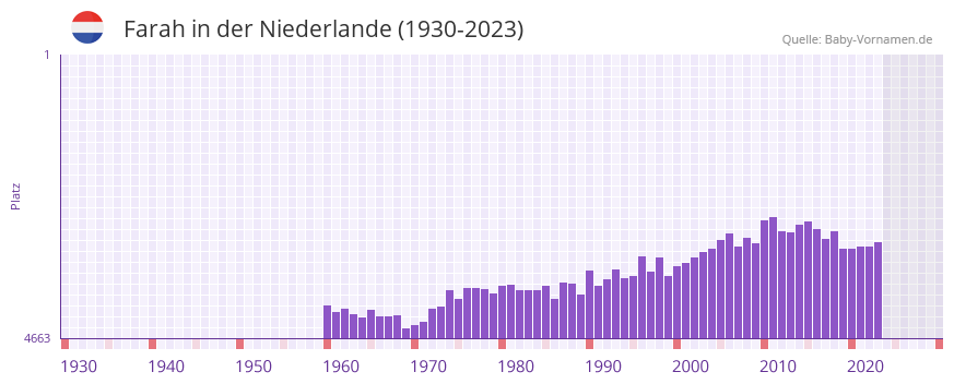 Farah in der Vornamen-Hitliste von der Niederlande (1930-2023)