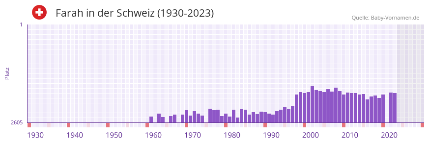 Farah in der Vornamen-Hitliste von der Schweiz (1930-2023)