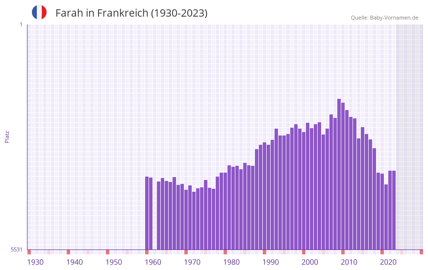 Farah in der Vornamen-Hitliste von Frankreich (1930-2023)