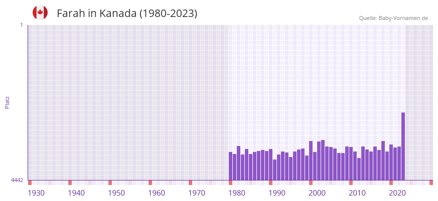 Farah in der Vornamen-Hitliste von Kanada (1980-2023)