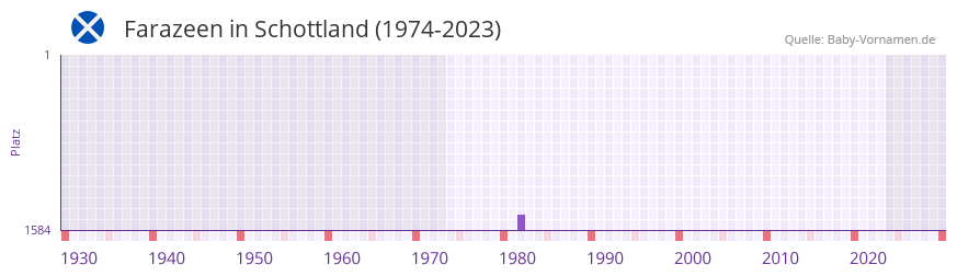Farazeen in der Vornamen-Hitliste von Schottland (1974-2023) Farazeen in der Vornamen-Hitliste von Schottland (1974-2023)