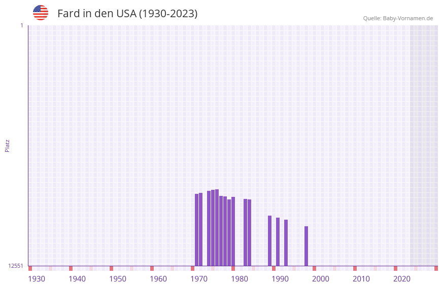 Fard in der Vornamen-Hitliste von den USA (1930-2023)