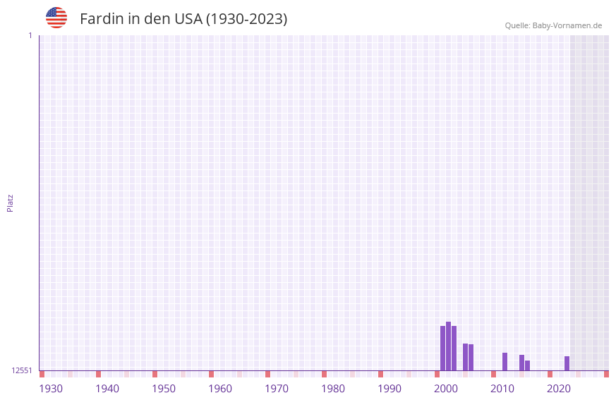 Fardin in der Vornamen-Hitliste von den USA (1930-2023)