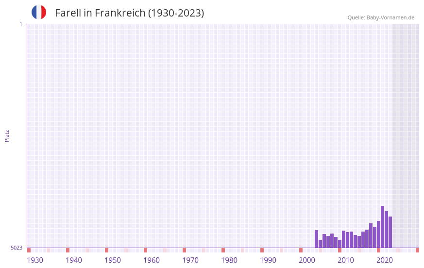 Farell in der Vornamen-Hitliste von Frankreich (1930-2023)