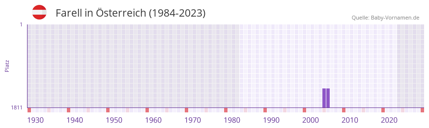 Farell in der Vornamen-Hitliste von sterreich (1984-2023)