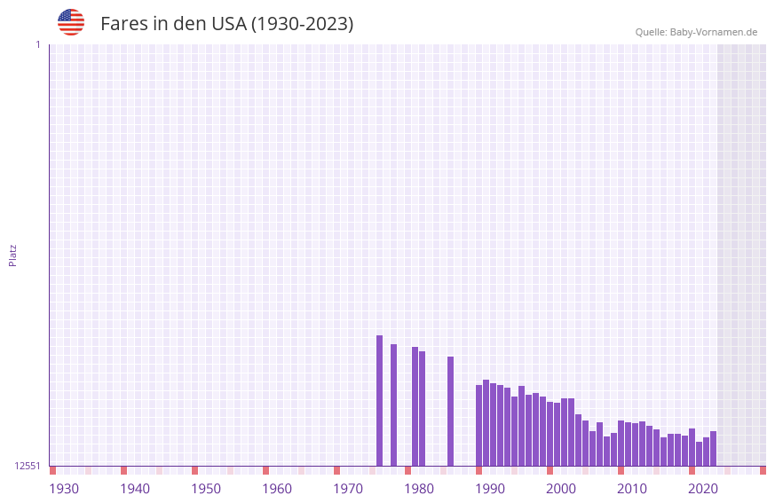 Fares in der Vornamen-Hitliste von den USA (1930-2023)