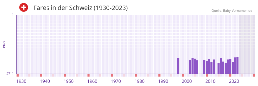 Fares in der Vornamen-Hitliste von der Schweiz (1930-2023)