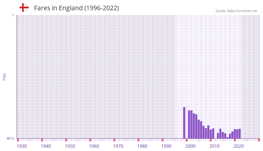 Fares in der Vornamen-Hitliste von England (1996-2022)