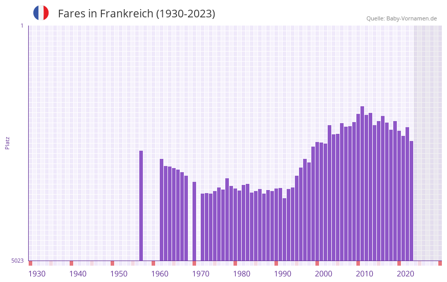 Fares in der Vornamen-Hitliste von Frankreich (1930-2023)
