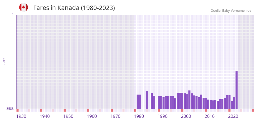 Fares in der Vornamen-Hitliste von Kanada (1980-2023)