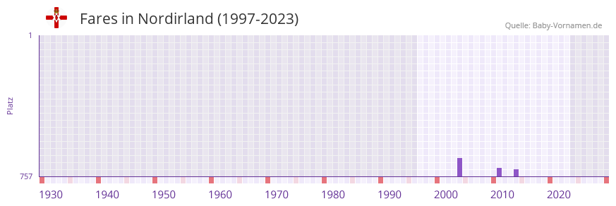 Fares in der Vornamen-Hitliste von Nordirland (1997-2023)