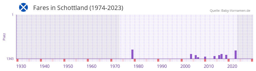 Fares in der Vornamen-Hitliste von Schottland (1974-2023)