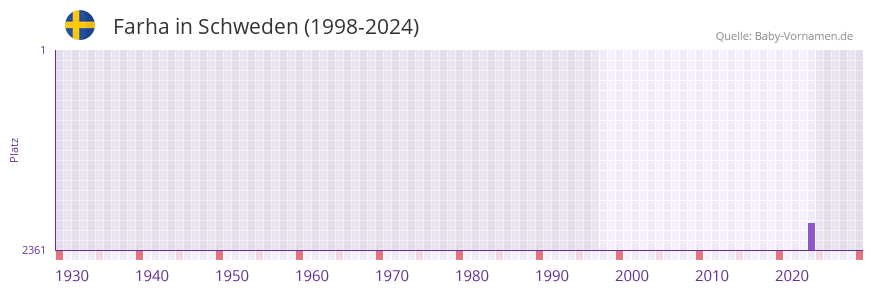 Farha in der Vornamen-Hitliste von Schweden (1998-2024)