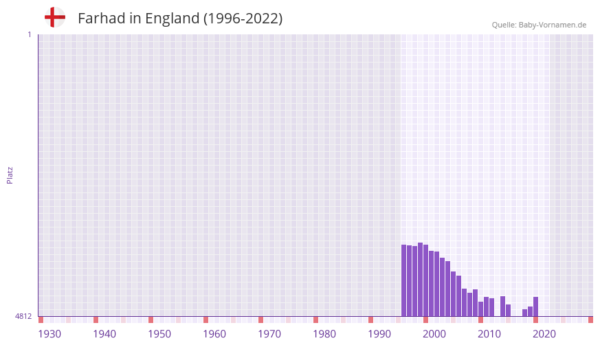 Farhad in der Vornamen-Hitliste von England (1996-2022)