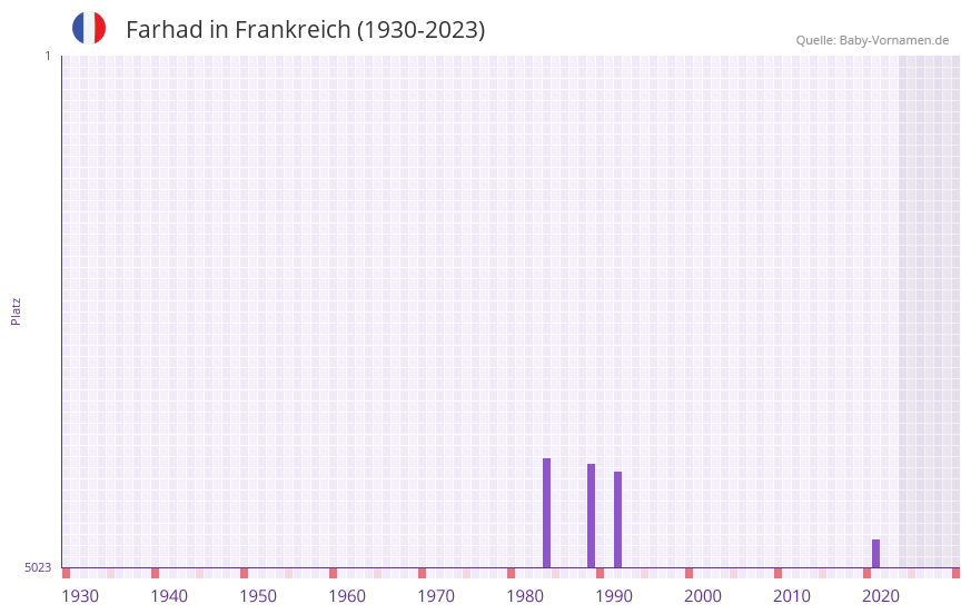 Farhad in der Vornamen-Hitliste von Frankreich (1930-2023)
