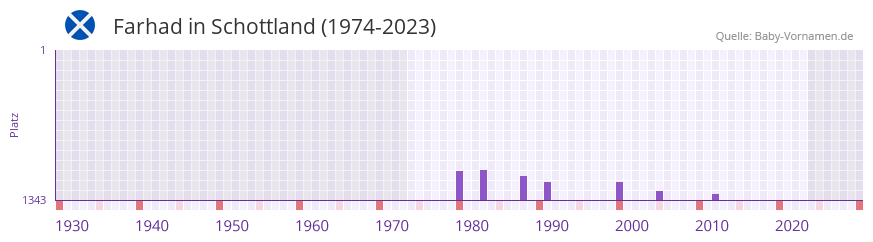 Farhad in der Vornamen-Hitliste von Schottland (1974-2023)