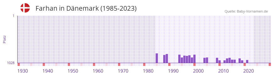 Farhan in der Vornamen-Hitliste von Dnemark (1985-2023)