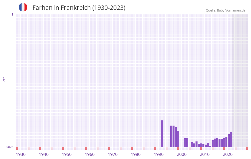 Farhan in der Vornamen-Hitliste von Frankreich (1930-2023)