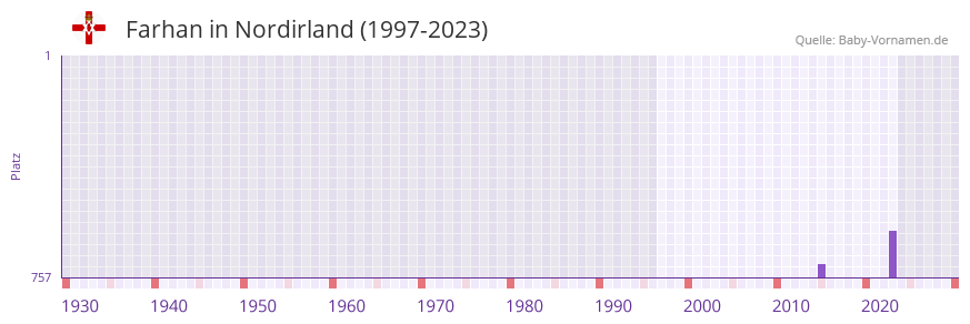 Farhan in der Vornamen-Hitliste von Nordirland (1997-2023)