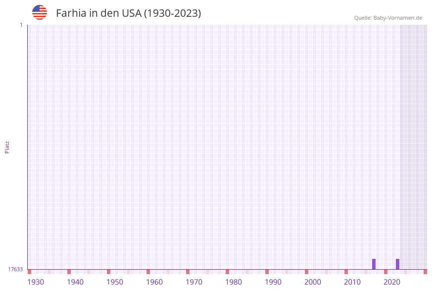 Farhia in der Vornamen-Hitliste von den USA (1930-2023) Farhia in der Vornamen-Hitliste von den USA (1930-2023)