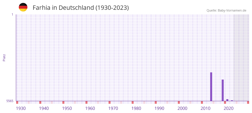 Farhia in der Vornamen-Hitliste von Deutschland (1930-2023) Farhia in der Vornamen-Hitliste von Deutschland (1930-2023)