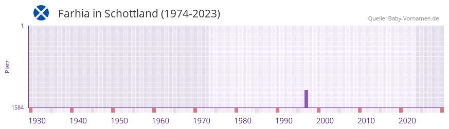 Farhia in der Vornamen-Hitliste von Schottland (1974-2023) Farhia in der Vornamen-Hitliste von Schottland (1974-2023)