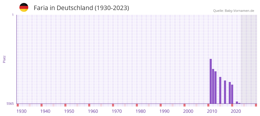Faria in der Vornamen-Hitliste von Deutschland (1930-2023) Faria in der Vornamen-Hitliste von Deutschland (1930-2023)